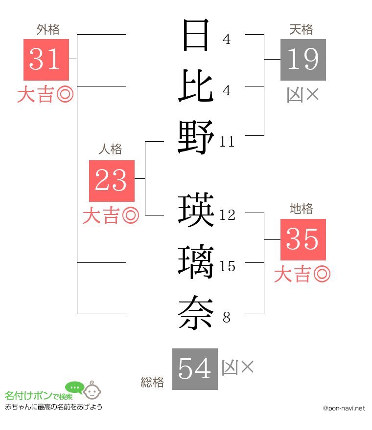 日比野 瑛璃奈さんの姓名判断結果