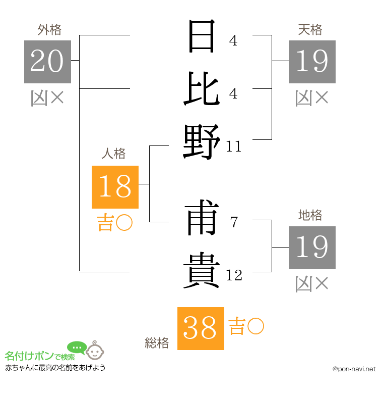 日比野 甫貴さんの姓名判断結果