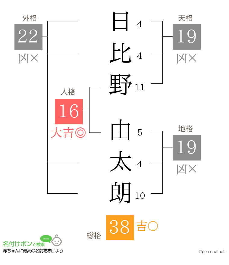 日比野 由太朗さんの姓名判断結果
