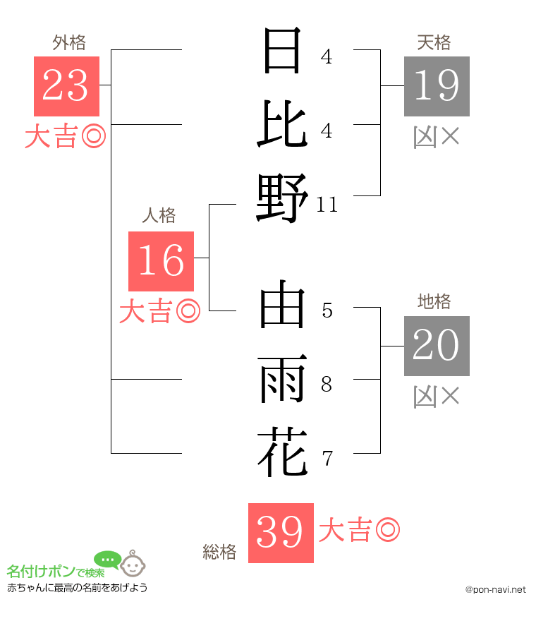 日比野 由雨花さんの姓名判断結果