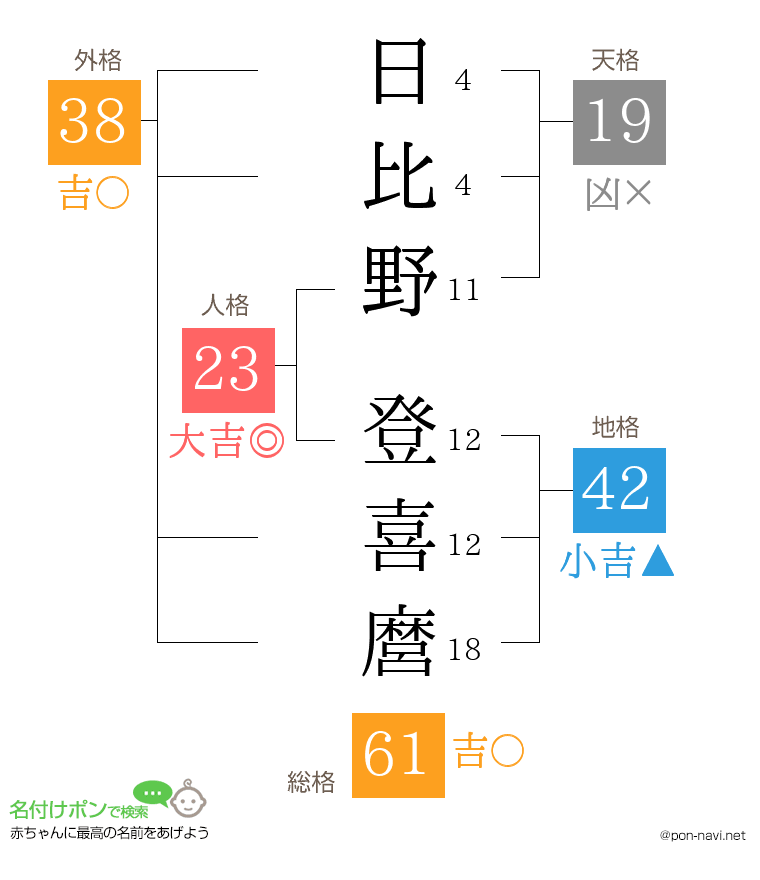 日比野 登喜麿さんの姓名判断結果