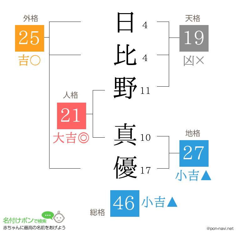 日比野 真優さんの姓名判断結果