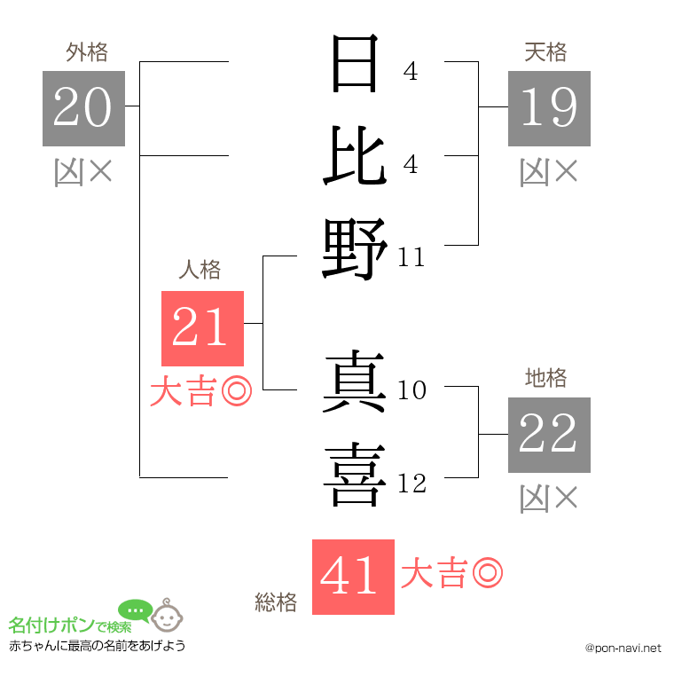 日比野 真喜さんの姓名判断結果