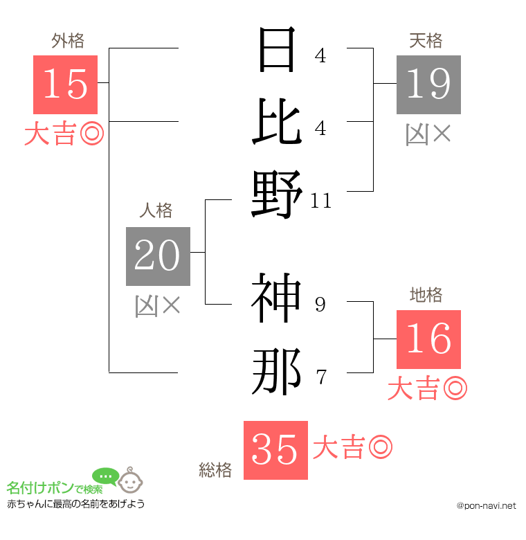 日比野 神那さんの姓名判断結果