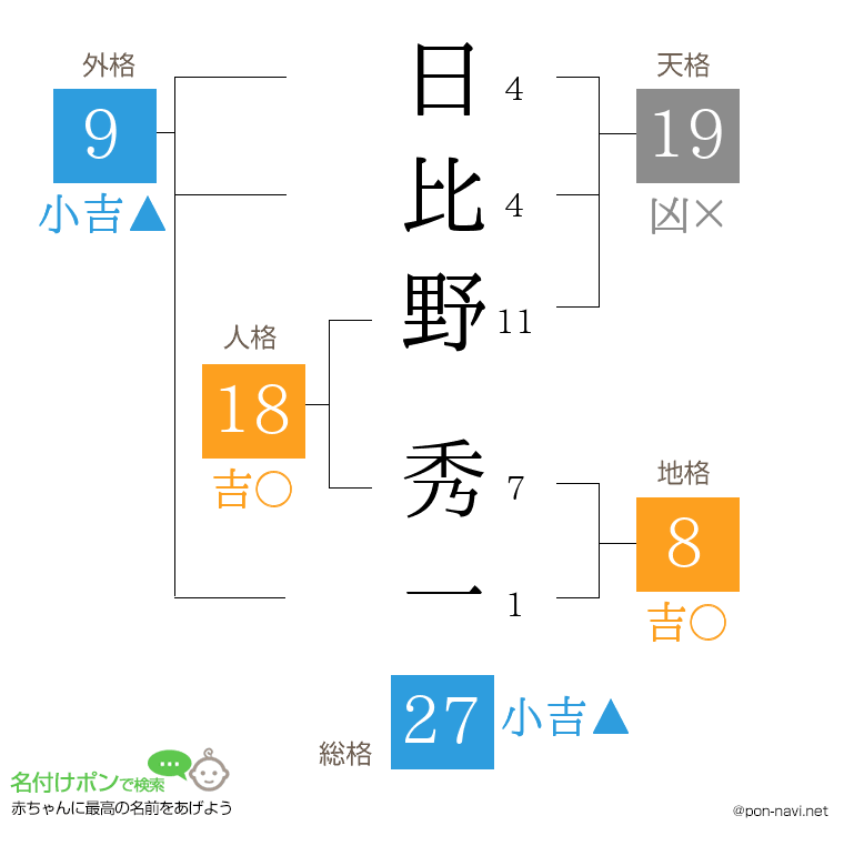 日比野 秀一さんの姓名判断結果