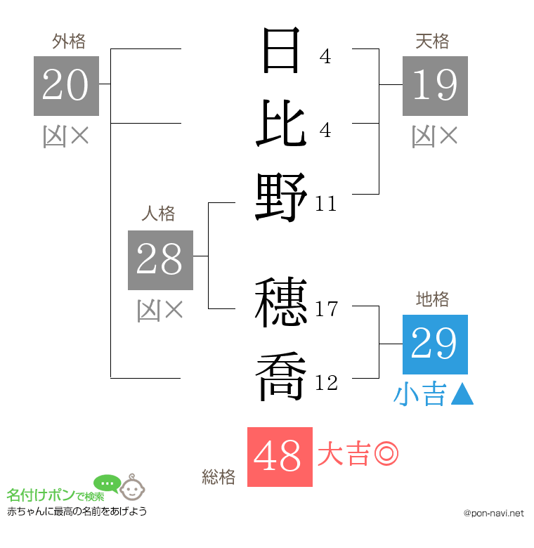 日比野 穗喬さんの姓名判断結果