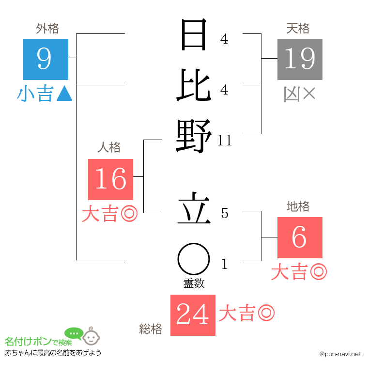 日比野 立さんの姓名判断結果