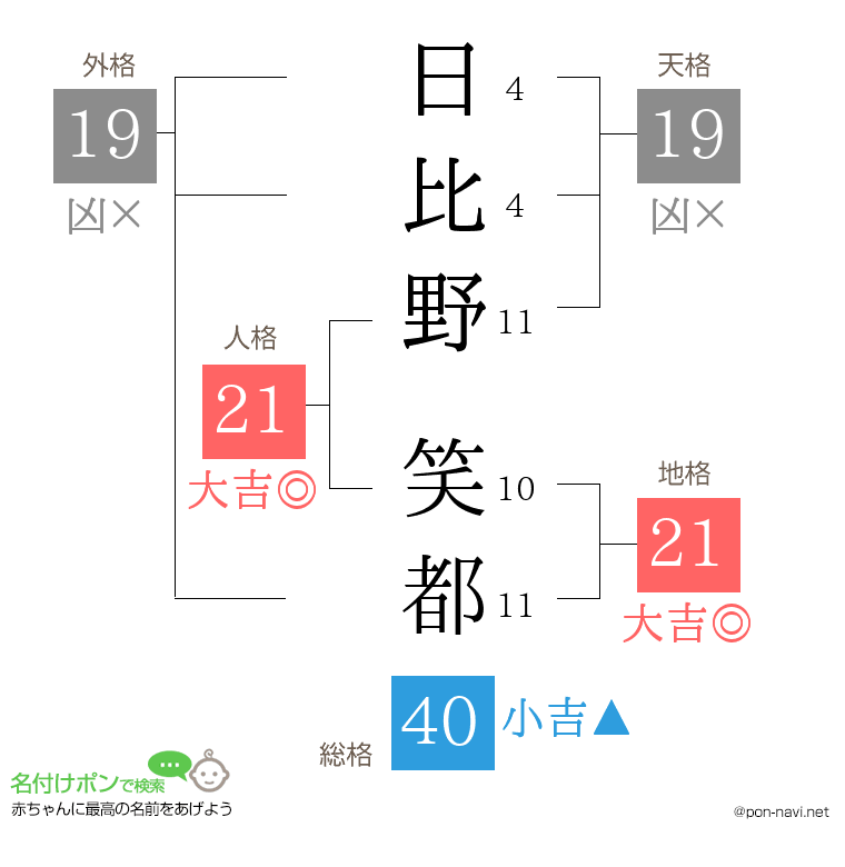 日比野 笑都さんの姓名判断結果