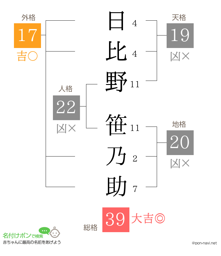 日比野 笹乃助さんの姓名判断結果