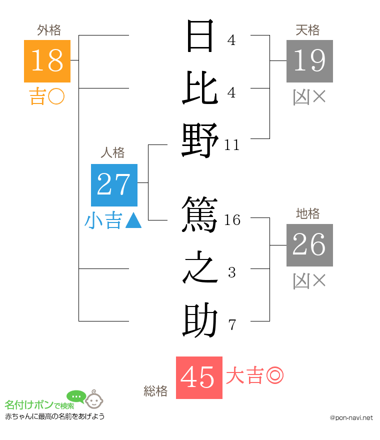 日比野 篤之助さんの姓名判断結果