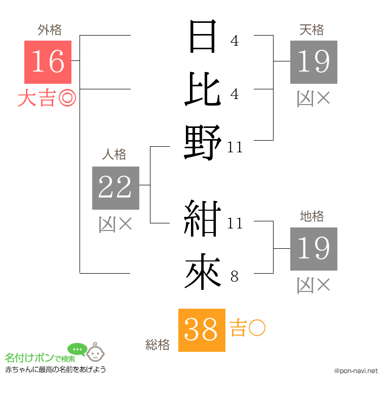 日比野 紺來さんの姓名判断結果