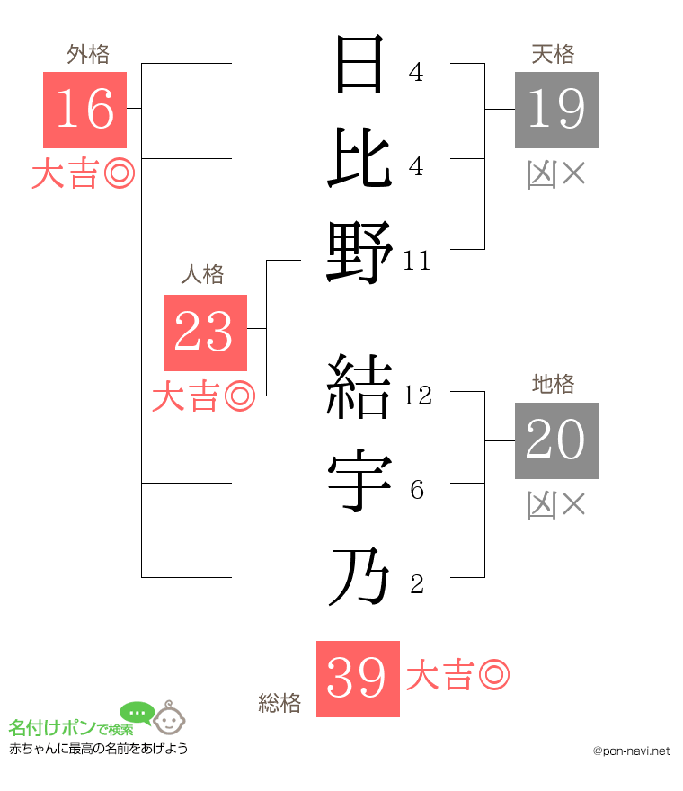 日比野 結宇乃さんの姓名判断結果