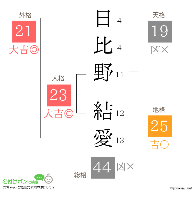日比野 結愛さんの姓名判断結果