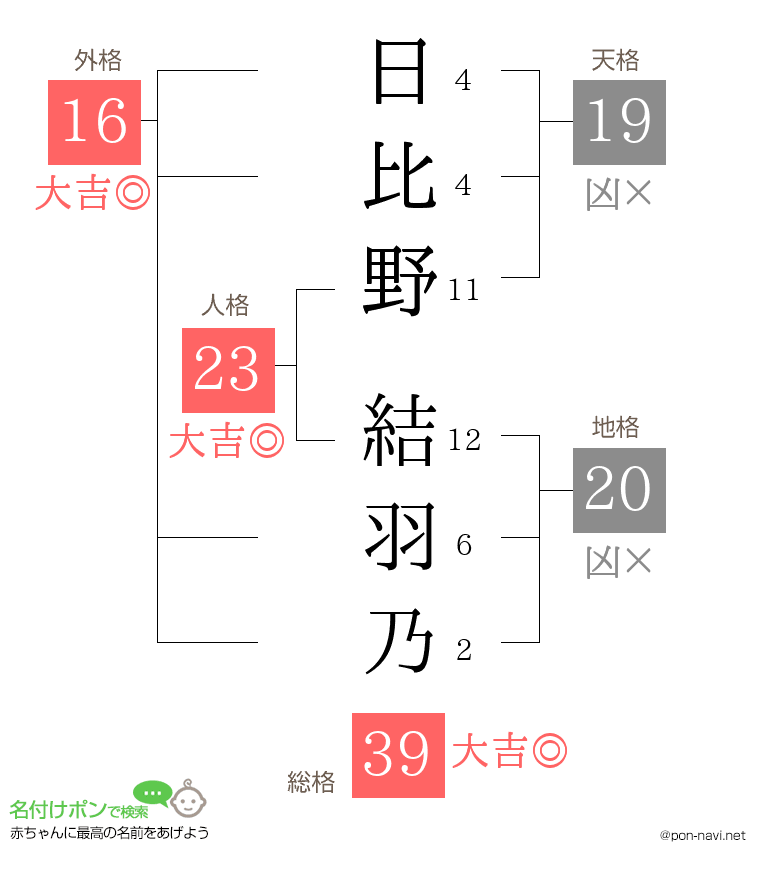 日比野 結羽乃さんの姓名判断結果