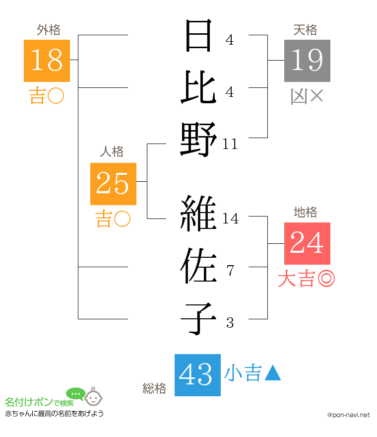 日比野 維佐子さんの姓名判断結果