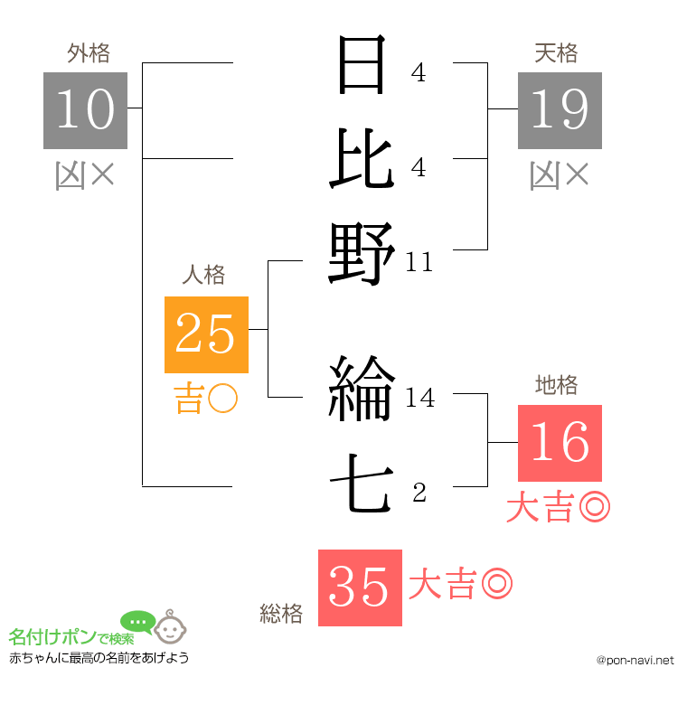 日比野 綸七さんの姓名判断結果