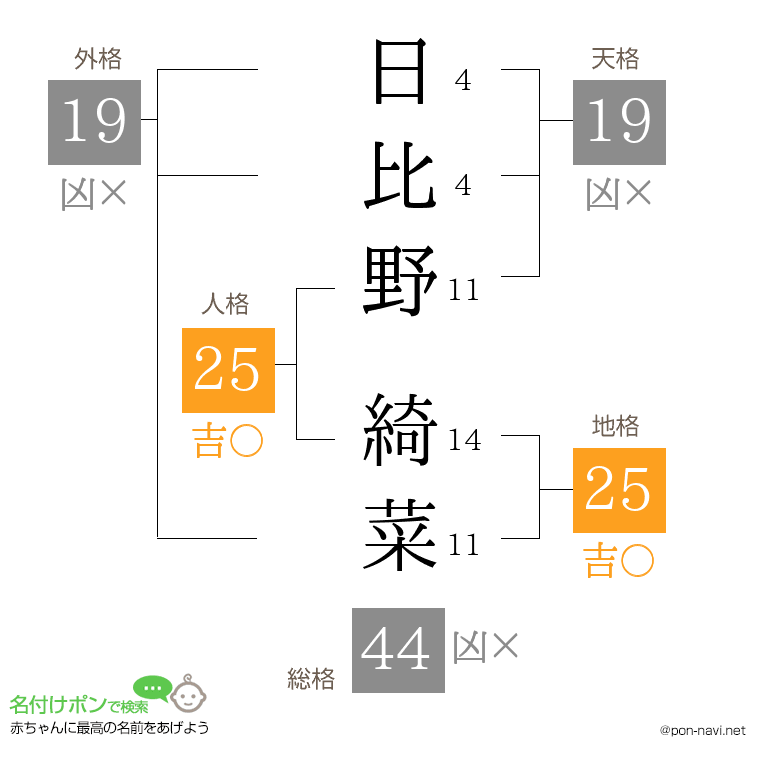 日比野 綺菜さんの姓名判断結果