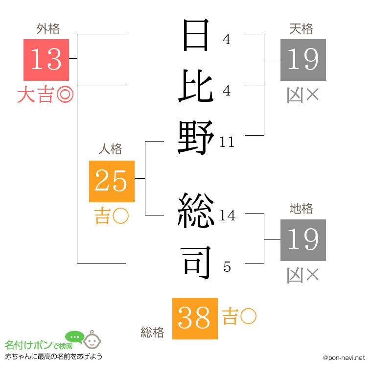 日比野 総司さんの姓名判断結果