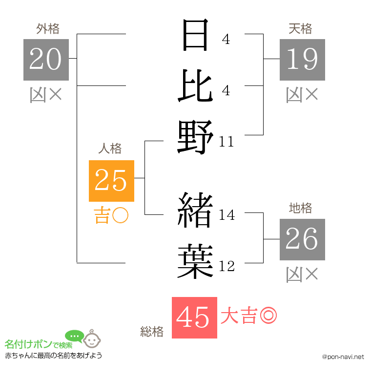 日比野 緒葉さんの姓名判断結果
