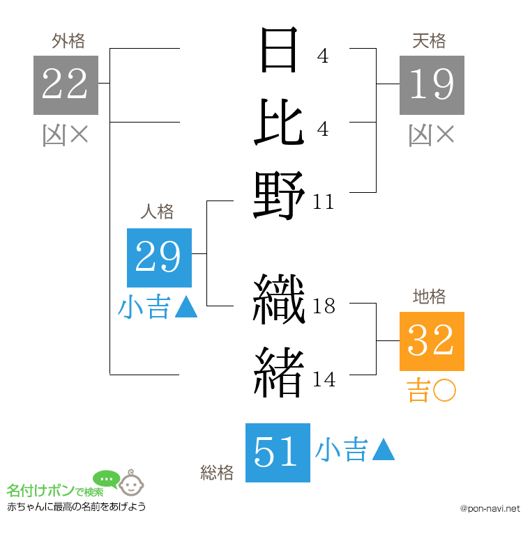 日比野 織緒さんの姓名判断結果