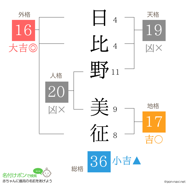 日比野 美征さんの姓名判断結果