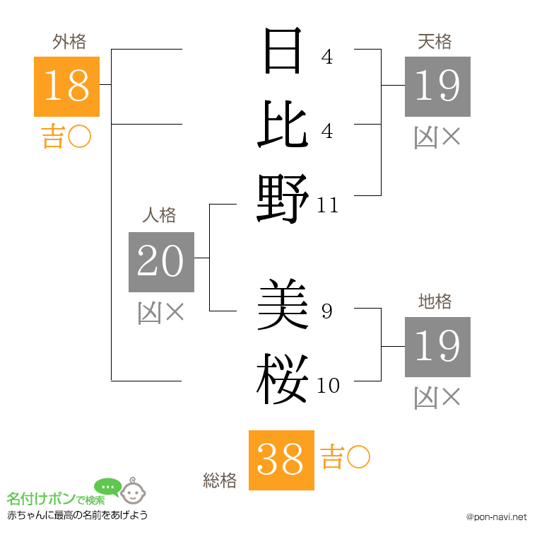 日比野 美桜さんの姓名判断結果