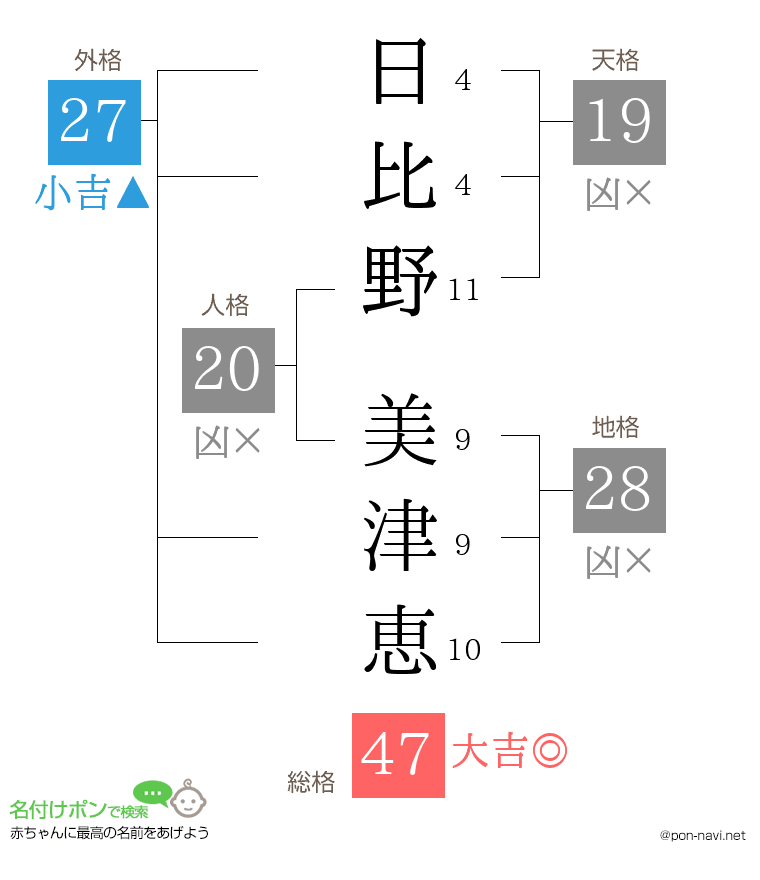 日比野 美津恵さんの姓名判断結果