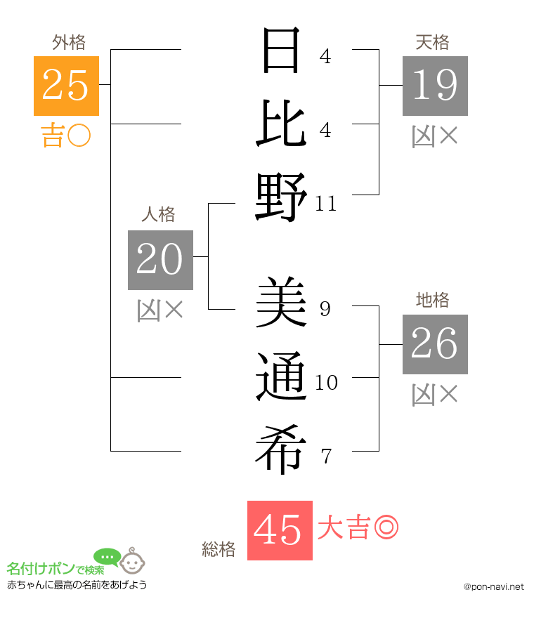 日比野 美通希さんの姓名判断結果