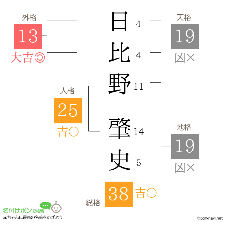 日比野 肇史さんの姓名判断結果