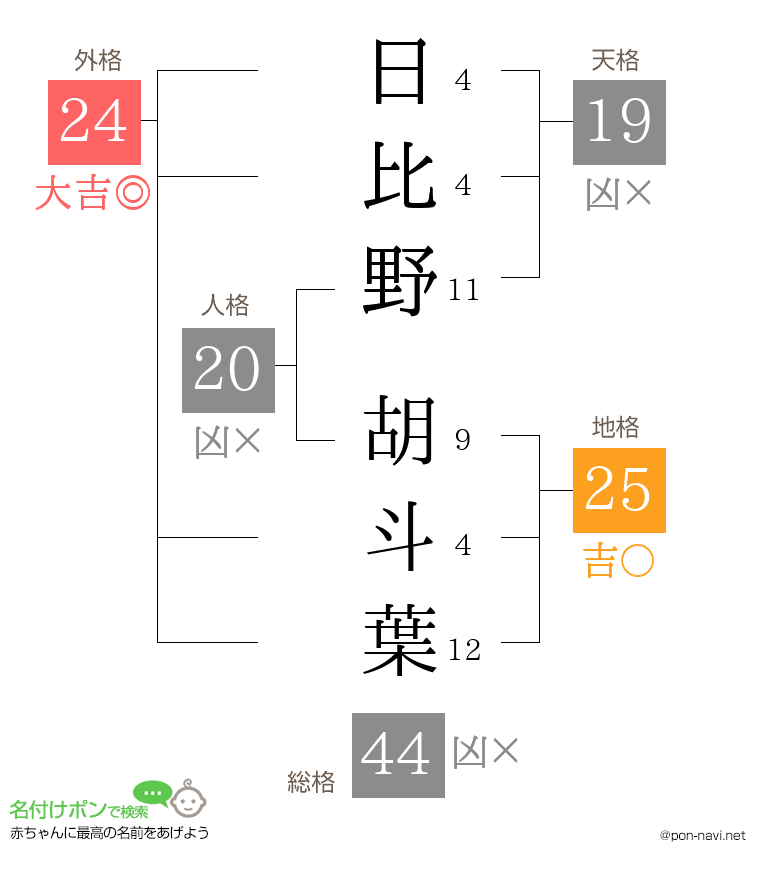 日比野 胡斗葉さんの姓名判断結果