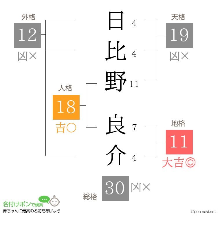 日比野 良介さんの姓名判断結果