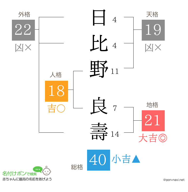 日比野 良壽さんの姓名判断結果