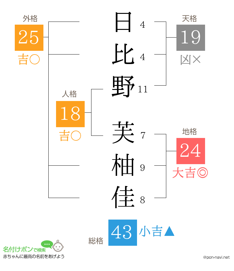 日比野 芙柚佳さんの姓名判断結果