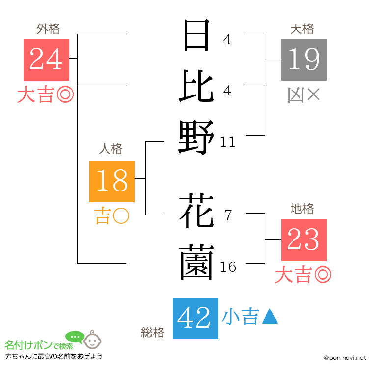 日比野 花薗さんの姓名判断結果