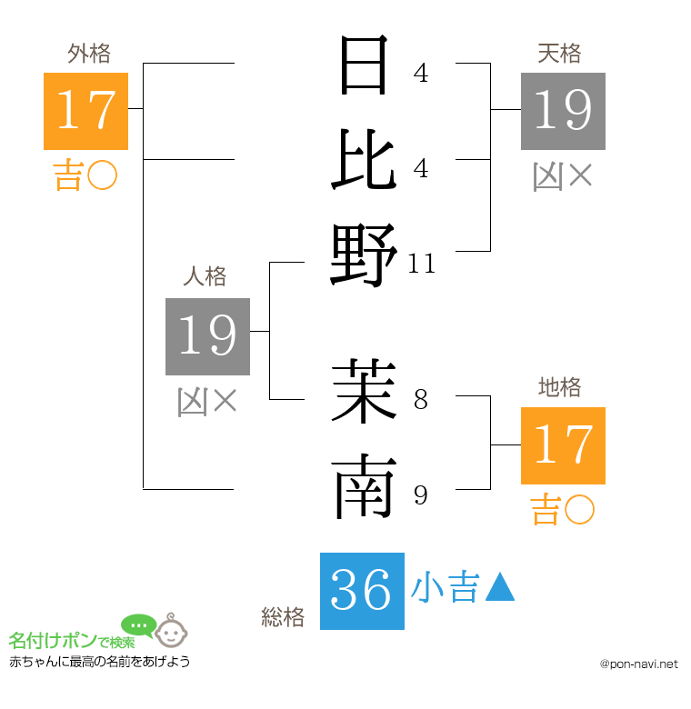 日比野 茉南さんの姓名判断結果