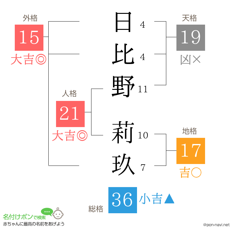 日比野 莉玖さんの姓名判断結果