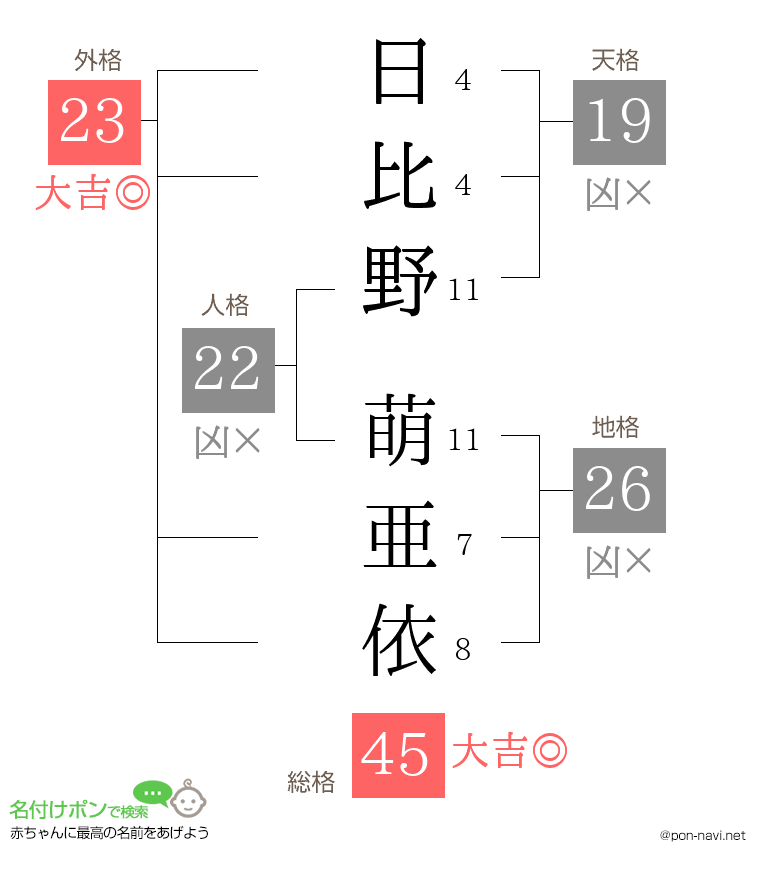 日比野 萌亜依さんの姓名判断結果