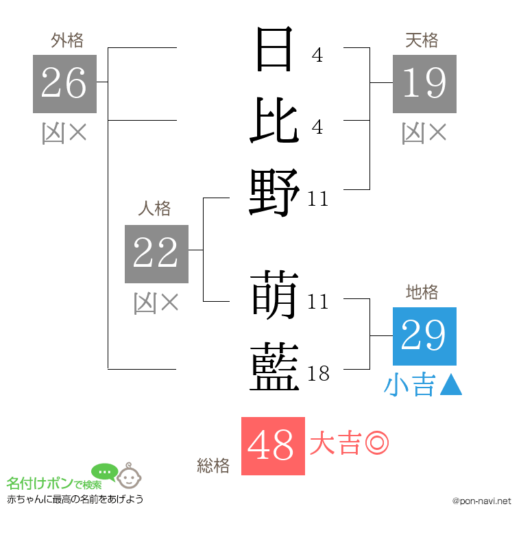 日比野 萌藍さんの姓名判断結果