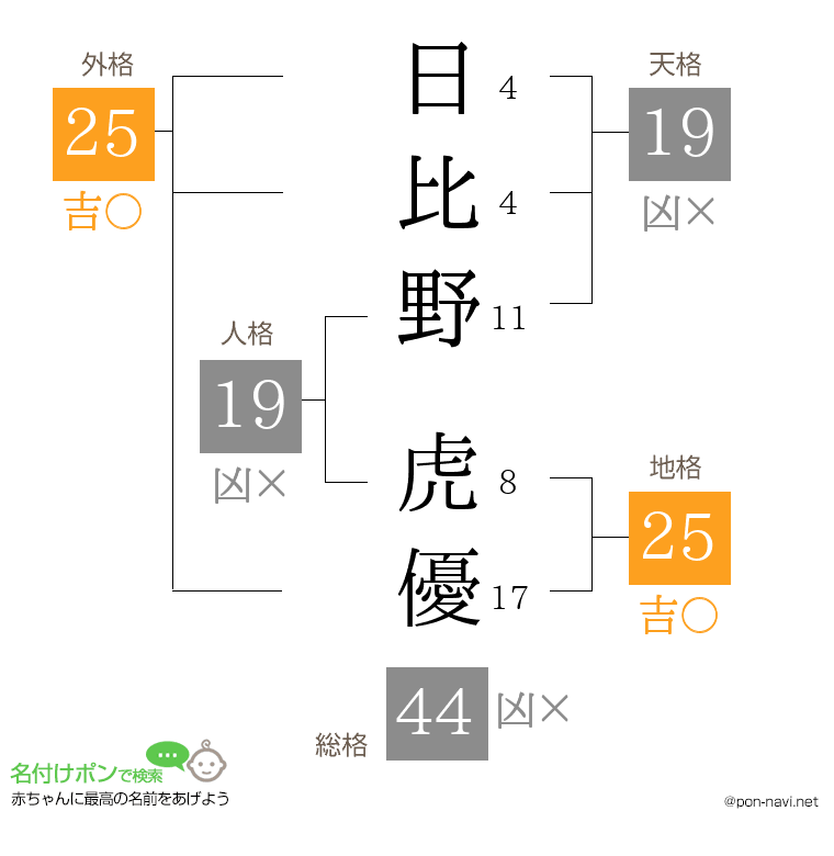 日比野 虎優さんの姓名判断結果