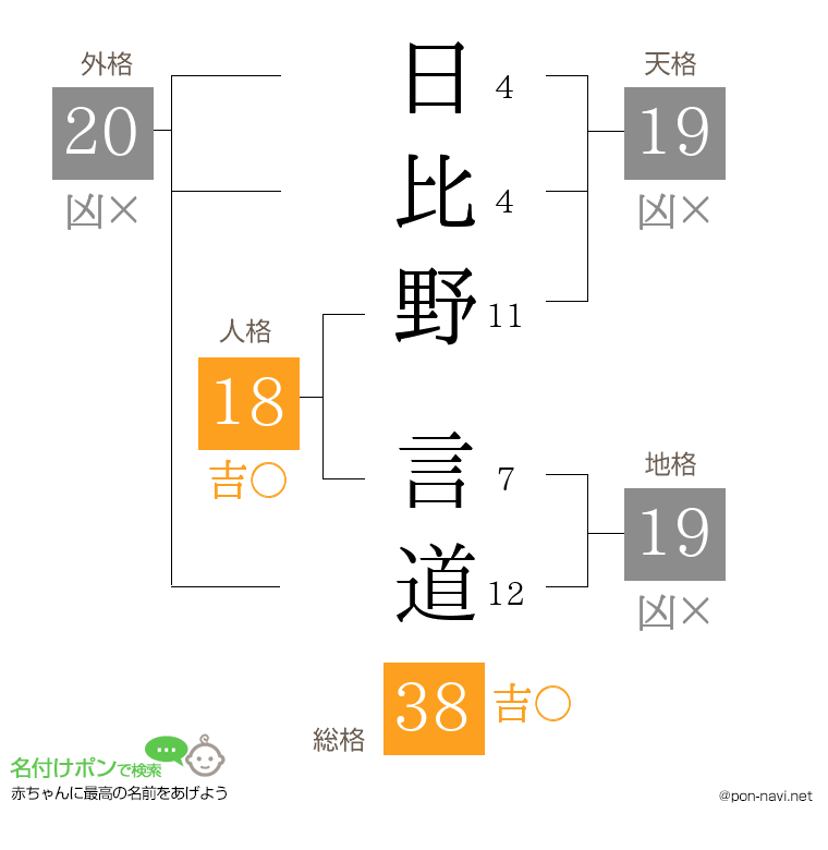 日比野 言道さんの姓名判断結果