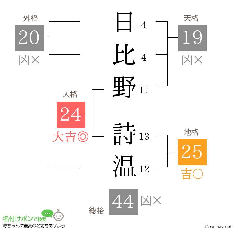 日比野 詩温さんの姓名判断結果
