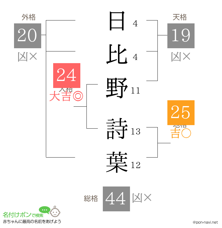 日比野 詩葉さんの姓名判断結果