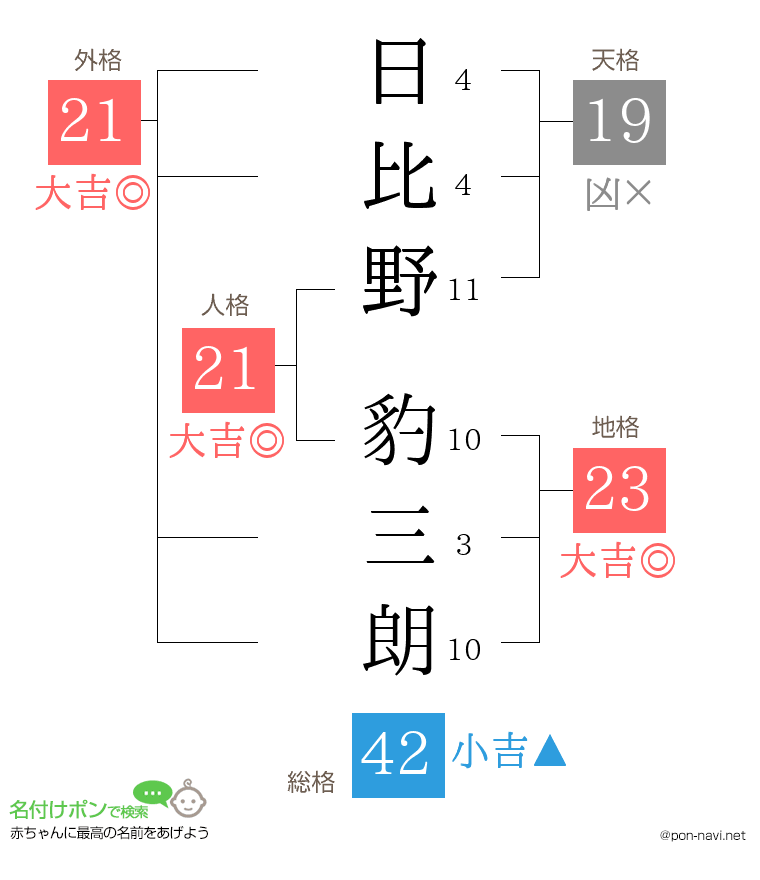 日比野 豹三朗さんの姓名判断結果