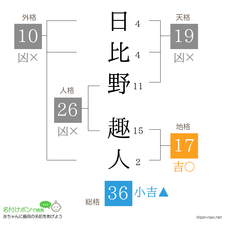 日比野 趣人さんの姓名判断結果
