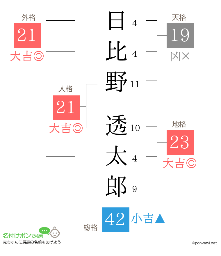 日比野 透太郎さんの姓名判断結果