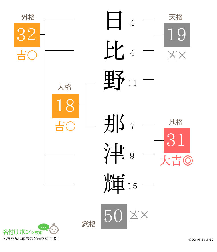 日比野 那津輝さんの姓名判断結果