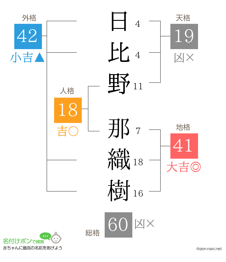 日比野 那織樹さんの姓名判断結果
