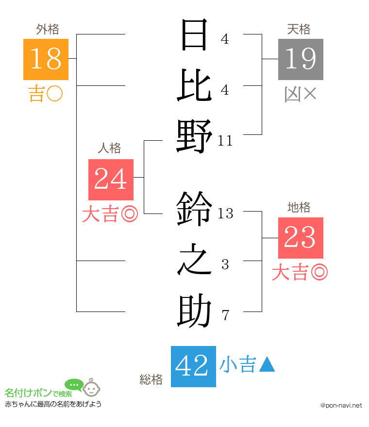 日比野 鈴之助さんの姓名判断結果
