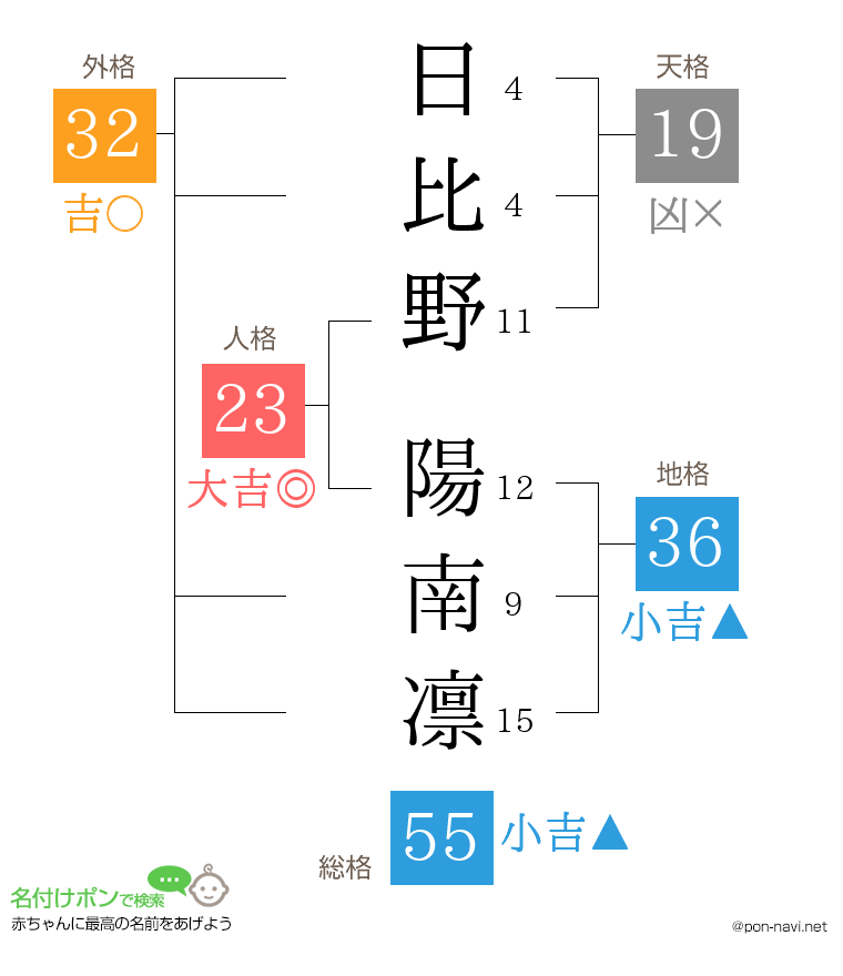 日比野 陽南凛さんの姓名判断結果