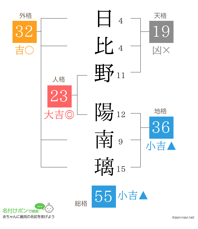 日比野 陽南璃さんの姓名判断結果